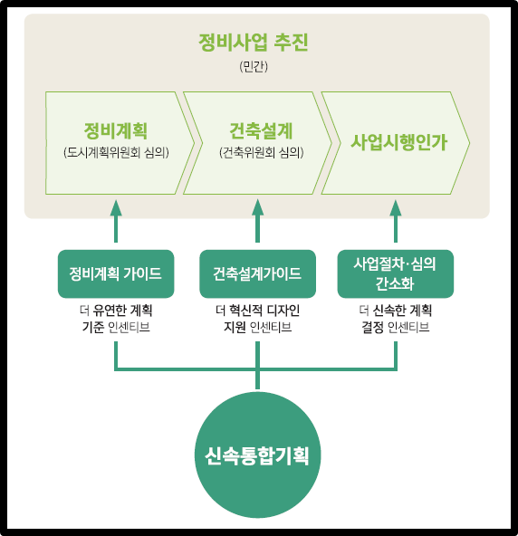 서울시 신속통합기획 정비사업 추진 절차